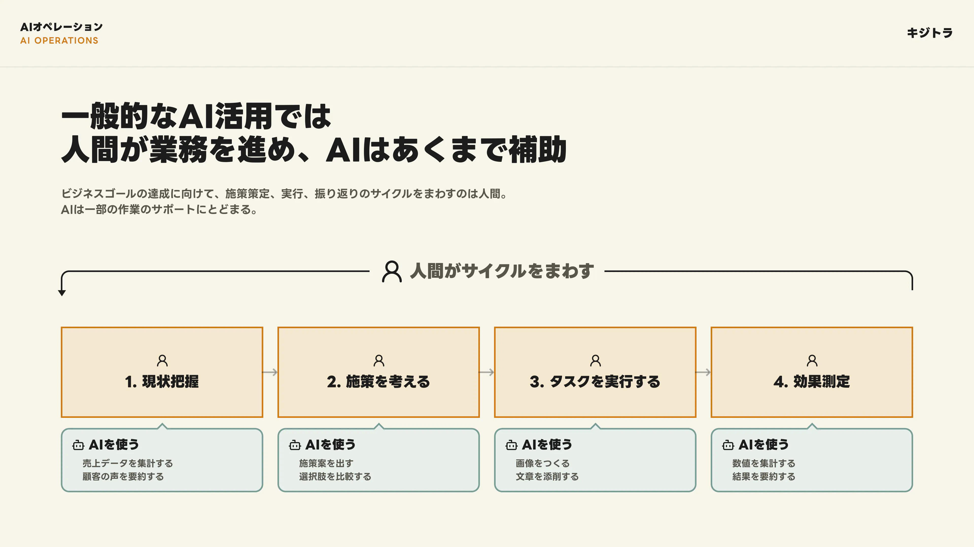 AIオペレーション構築支援 スライド 7