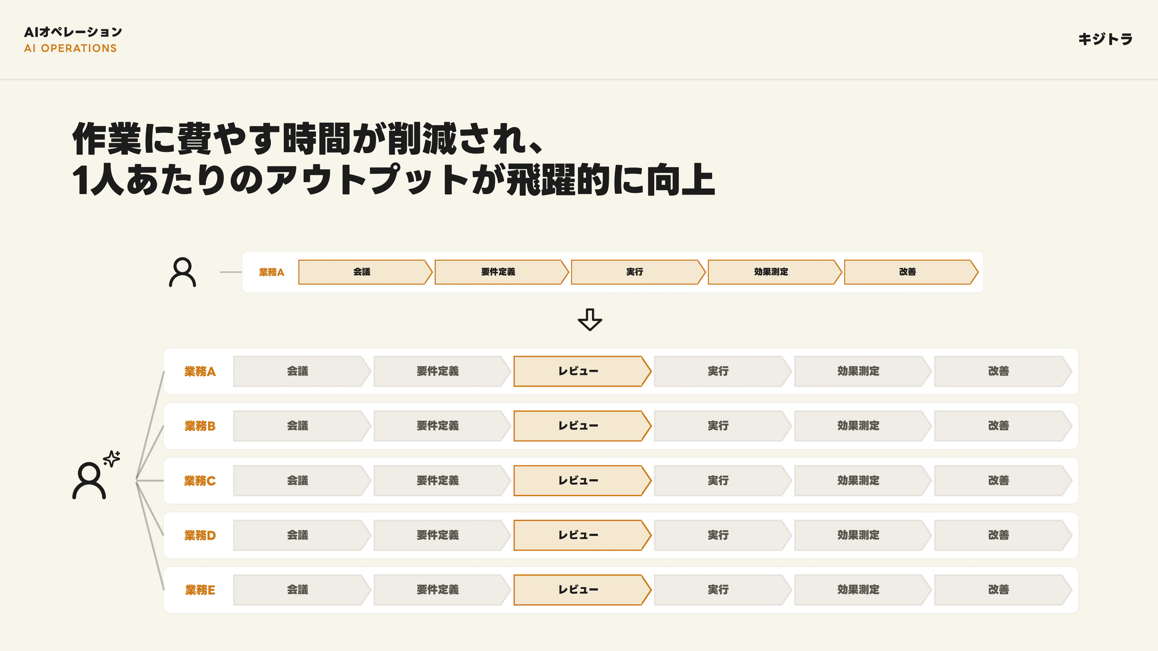 AIオペレーション構築支援 スライド 10